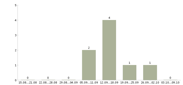 Работа специалист по работе с интернетом в Сыктывкаре - Число вакансий в Сыктывкаре по специальности специалист по работе с интернетом за 2 месяца