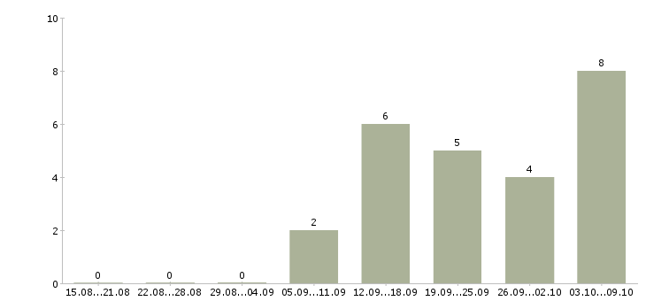 Работа продавец товары для дома в Туле - Число вакансий в Туле по специальности продавец товары для дома за 2 месяца