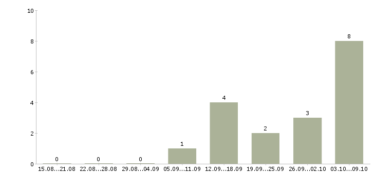 Работа менеджер отдела сопровождения продаж в Тюмени - Число вакансий в Тюмени по специальности менеджер отдела сопровождения продаж за 2 месяца