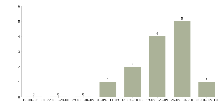 Работа сотрудник по работе с рекламой в Химках - Число вакансий в Химках по специальности сотрудник по работе с рекламой за 2 месяца