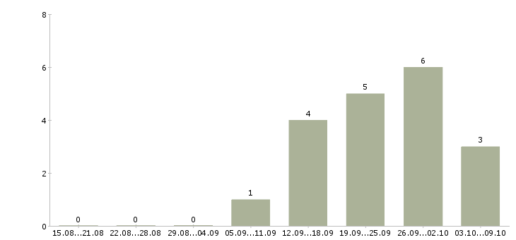 Работа ведущий менеджер направления в Челябинске - Число вакансий в Челябинске по специальности ведущий менеджер направления за 2 месяца