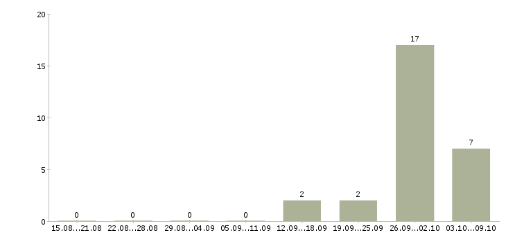 Работа водитель с правами категории b в Челябинске - Число вакансий в Челябинске по специальности водитель с правами категории b за 2 месяца