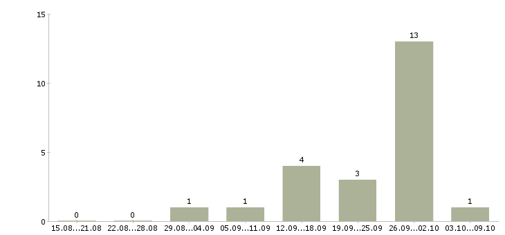 Работа менеджер по продаже торгового оборудования в Челябинске - Число вакансий в Челябинске по специальности менеджер по продаже торгового оборудования за 2 месяца
