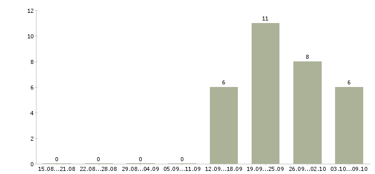 Работа менеджер гибкий график в Череповце - Число вакансий в Череповце по специальности менеджер гибкий график за 2 месяца