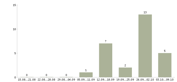 Работа подработка в сети интернет в Ярославле - Число вакансий в Ярославле по специальности подработка в сети интернет за 2 месяца
