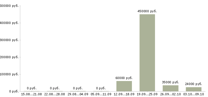 Вакансии администратор предприятия торговли в Москве - Медиана зарплат администратор предприятия торговли в Москве за 2 месяца