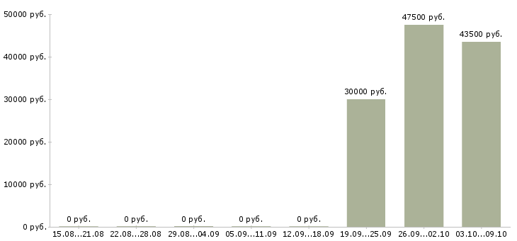 Вакансии водитель в такси персона в Москве - Медиана зарплат водитель в такси персона в Москве за 2 месяца