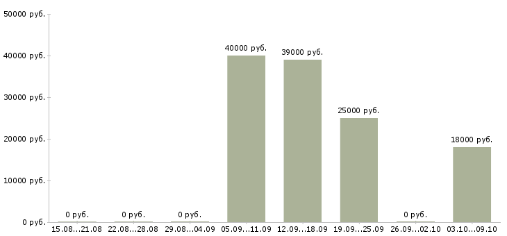 Вакансии главный бухгалтер осно Нижний новгород - Медиана зарплат главный бухгалтер осно Нижний новгород за 2 месяца