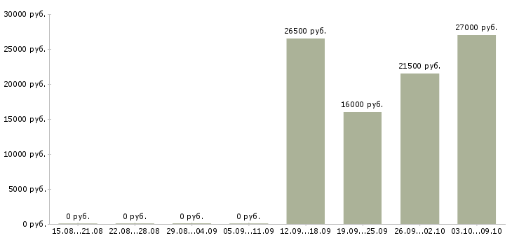 Вакансии для новичков без опыта работы в Саратове - Медиана зарплат для новичков без опыта работы в Саратове за 2 месяца