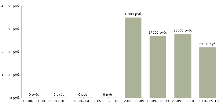 Вакансии зарабатываем в интернете без продаж в Уфе - Медиана зарплат зарабатываем в интернете без продаж в Уфе за 2 месяца