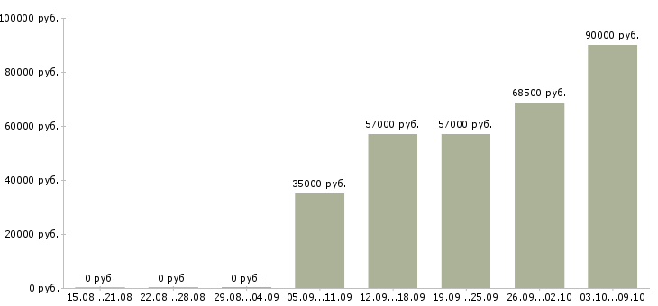 Вакансии инженер отдела главного технолога в Москве - Медиана зарплат инженер отдела главного технолога в Москве за 2 месяца