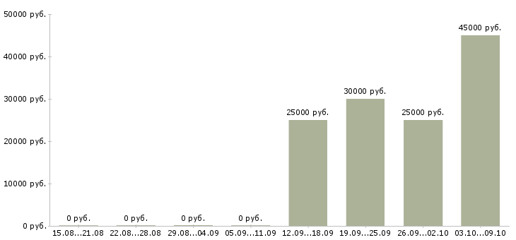 Вакансии инженер по сервисному обслуживанию в Краснодаре - Медиана зарплат инженер по сервисному обслуживанию в Краснодаре за 2 месяца