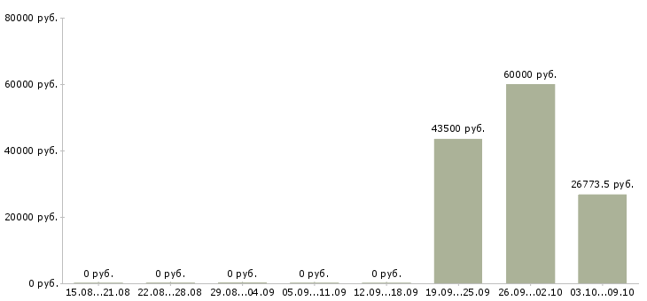Вакансии инженер сети передачи данных Санкт-петербург - Медиана зарплат инженер сети передачи данных Санкт-петербург за 2 месяца
