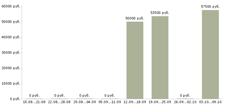 Вакансии каменщики на лицевую кладку в Москве - Медиана зарплат каменщики на лицевую кладку в Москве за 2 месяца
