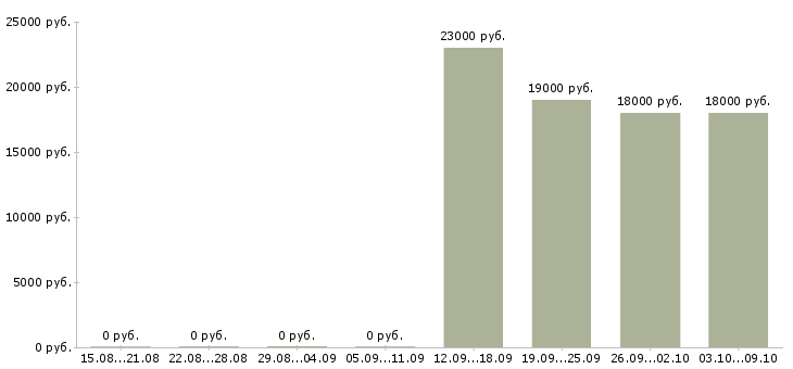 Вакансии кассир в новый супермаркет в Иркутске - Медиана зарплат кассир в новый супермаркет в Иркутске за 2 месяца