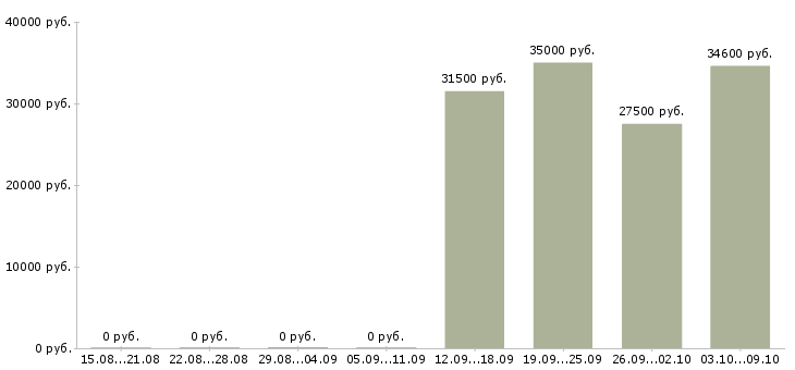 Вакансии кладовщик на строительные материалы Санкт-петербург - Медиана зарплат кладовщик на строительные материалы Санкт-петербург за 2 месяца