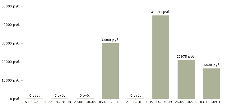 Вакансии консультант с медицинским образованием в Челябинске - Медиана зарплат консультант с медицинским образованием в Челябинске за 2 месяца