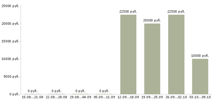 Вакансии менеджер в крупный интернет магазин в Владимире - Медиана зарплат менеджер в крупный интернет магазин в Владимире за 2 месяца