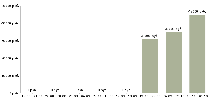 Вакансии менеджер в ресторан быстрого питания Санкт-петербург - Медиана зарплат менеджер в ресторан быстрого питания Санкт-петербург за 2 месяца
