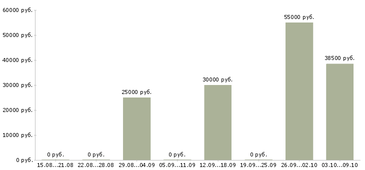 Вакансии менеджер для работы через интернет в Люберцах - Медиана зарплат менеджер для работы через интернет в Люберцах за 2 месяца