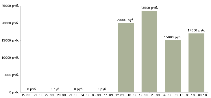 Вакансии менеджер зала обслуживания в Челябинске - Медиана зарплат менеджер зала обслуживания в Челябинске за 2 месяца