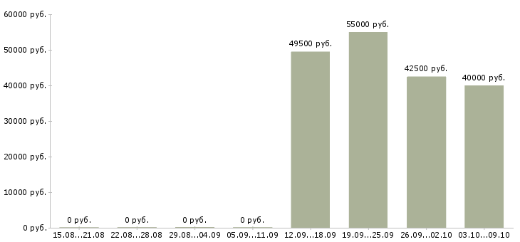 Вакансии менеджер по корпоративному обучению в Люберцах - Медиана зарплат менеджер по корпоративному обучению в Люберцах за 2 месяца