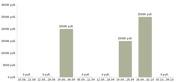 Вакансии менеджер по поиску партнеров в Белгороде - Медиана зарплат менеджер по поиску партнеров в Белгороде за 2 месяца