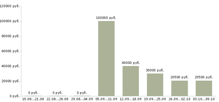 Вакансии менеджер по поиску партнеров в Пензе - Медиана зарплат менеджер по поиску партнеров в Пензе за 2 месяца