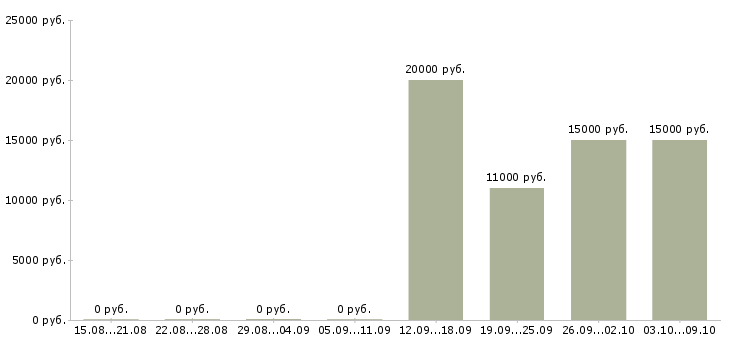 Вакансии менеджер по продажам и продвижению в Вологде - Медиана зарплат менеджер по продажам и продвижению в Вологде за 2 месяца