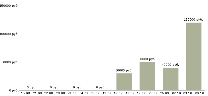 Вакансии менеджер по продажам расходных материалов в Новосибирске - Медиана зарплат менеджер по продажам расходных материалов в Новосибирске за 2 месяца