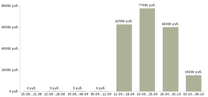 Вакансии менеджер по работе с заказчиками в Иваново - Медиана зарплат менеджер по работе с заказчиками в Иваново за 2 месяца