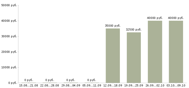 Вакансии менеджер по работе с регионами в Волжском - Медиана зарплат менеджер по работе с регионами в Волжском за 2 месяца