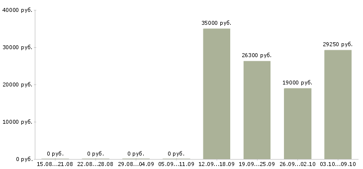 Вакансии менеджер по развитию и продвижению в Липецке - Медиана зарплат менеджер по развитию и продвижению в Липецке за 2 месяца