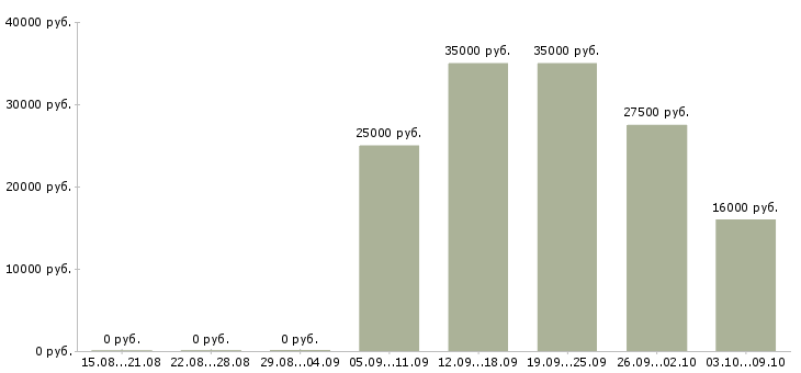 Вакансии менеджер по развитию клиентской базы Набережные челны - Медиана зарплат менеджер по развитию клиентской базы Набережные челны за 2 месяца