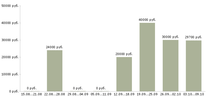 Вакансии менеджер по развитию клиентской базы в Костроме - Медиана зарплат менеджер по развитию клиентской базы в Костроме за 2 месяца
