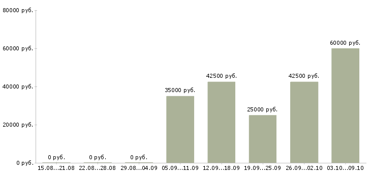 Вакансии менеджер по телефонным переговорам в Химках - Медиана зарплат менеджер по телефонным переговорам в Химках за 2 месяца