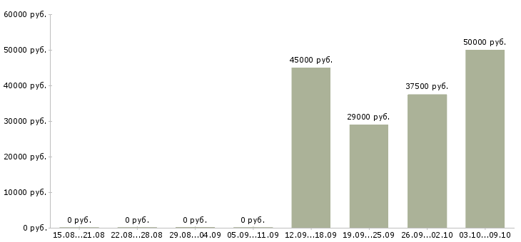 Вакансии менеджер по учету тмц Санкт-петербург - Медиана зарплат менеджер по учету тмц Санкт-петербург за 2 месяца