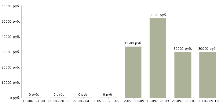 Вакансии менеджер сопровождения продаж в Мурманске - Медиана зарплат менеджер сопровождения продаж в Мурманске за 2 месяца