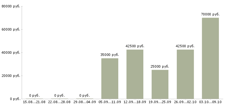Вакансии менеджер телефонных переговоров в Химках - Медиана зарплат менеджер телефонных переговоров в Химках за 2 месяца