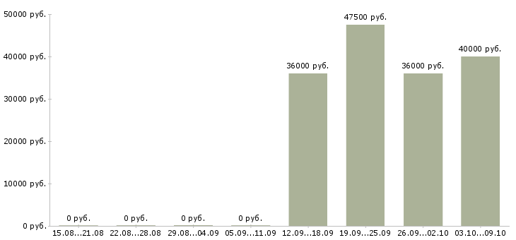 Вакансии менеджеры в крупную международную компанию в Химках - Медиана зарплат менеджеры в крупную международную компанию в Химках за 2 месяца