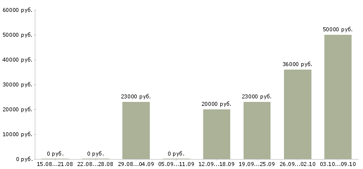 Вакансии оператор пк в интернете в Вологде - Медиана зарплат оператор пк в интернете в Вологде за 2 месяца