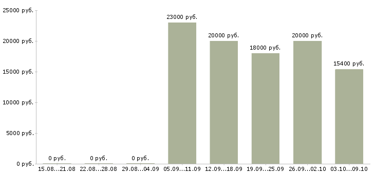 Вакансии оператор по приему звонков в Барнауле - Медиана зарплат оператор по приему звонков в Барнауле за 2 месяца