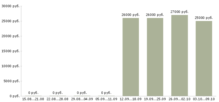 Вакансии охранник торгового объекта в Подольске - Медиана зарплат охранник торгового объекта в Подольске за 2 месяца