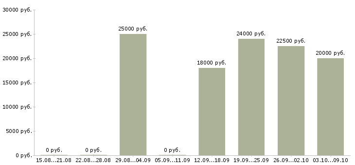 Вакансии подработка для активных в Астрахани - Медиана зарплат подработка для активных в Астрахани за 2 месяца