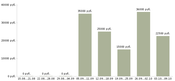 Вакансии подработка на дому официально в Волгограде - Медиана зарплат подработка на дому официально в Волгограде за 2 месяца