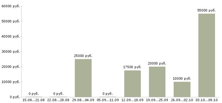 Вакансии подработка с обучением в Саранске - Медиана зарплат подработка с обучением в Саранске за 2 месяца