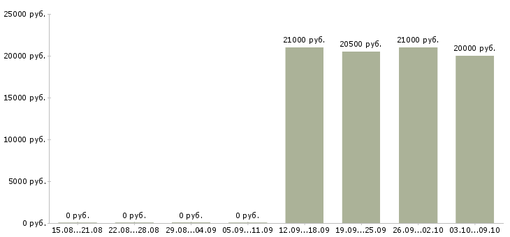 Вакансии представитель по работе с клиентами в Королеве - Медиана зарплат представитель по работе с клиентами в Королеве за 2 месяца