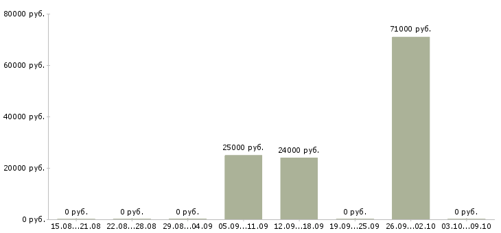 Вакансии приглашаются сотрудники в Бийске - Медиана зарплат приглашаются сотрудники в Бийске за 2 месяца