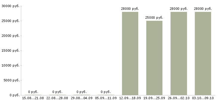 Вакансии продавец консультант сотовых телефонов в Владивостоке - Медиана зарплат продавец консультант сотовых телефонов в Владивостоке за 2 месяца