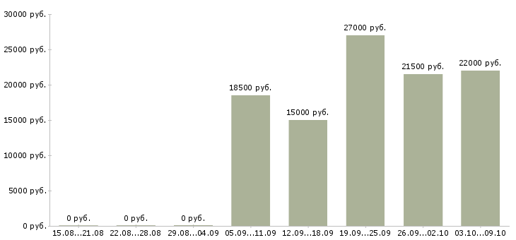 Вакансии продавец услуг связи в Саратове - Медиана зарплат продавец услуг связи в Саратове за 2 месяца